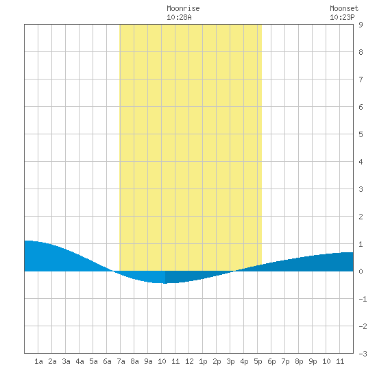 Raccoon Point tide chart for Saturday, January 4, 2025