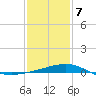 Raccoon Point tide chart for Tuesday, January 7, 2025