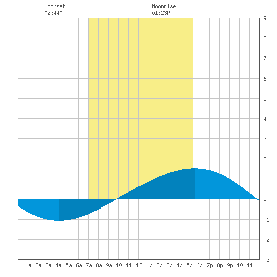Raccoon Point tide chart for Thursday, January 9, 2025