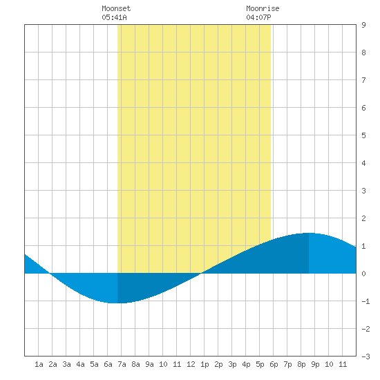 Raccoon Point tide chart for Monday, February 10, 2025