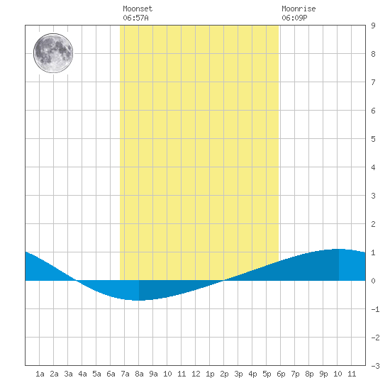 Raccoon Point tide chart for Wednesday, February 12, 2025