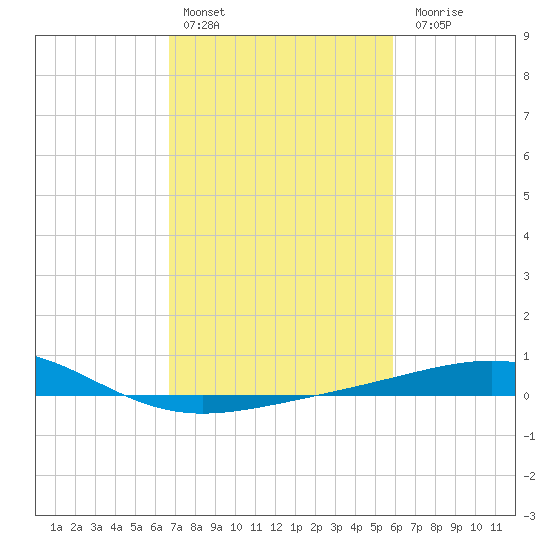 Raccoon Point tide chart for Thursday, February 13, 2025