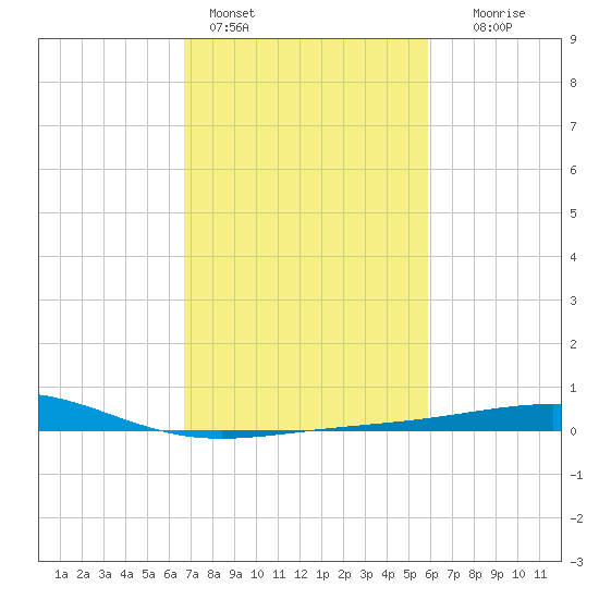 Raccoon Point tide chart for Friday, February 14, 2025