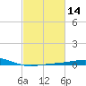 Raccoon Point tide chart for Friday, February 14, 2025