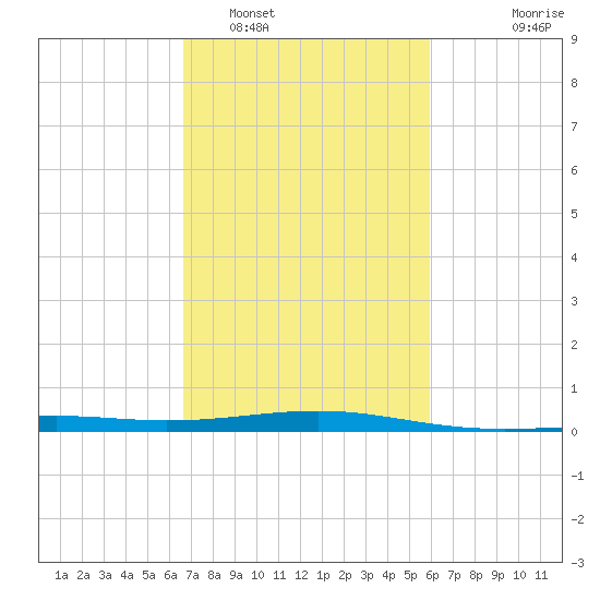 Raccoon Point tide chart for Sunday, February 16, 2025