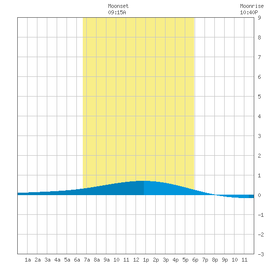 Raccoon Point tide chart for Monday, February 17, 2025