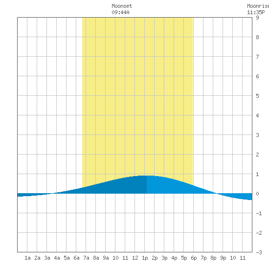 Raccoon Point tide chart for Tuesday, February 18, 2025