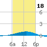 Raccoon Point tide chart for Tuesday, February 18, 2025