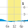 Raccoon Point tide chart for Saturday, February 1, 2025