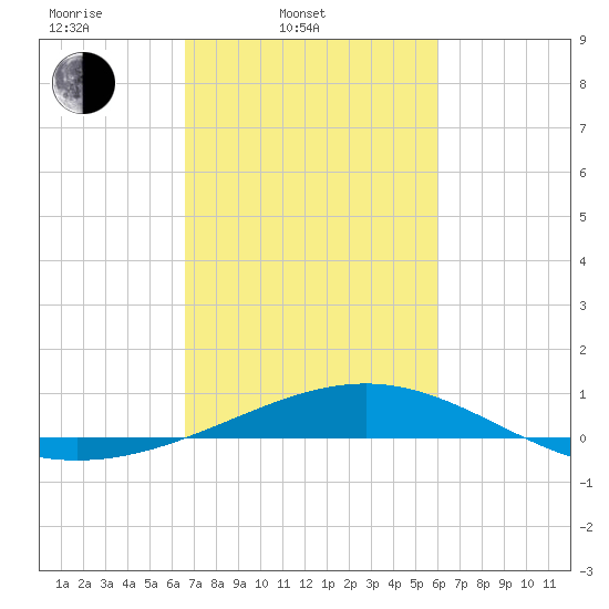 Raccoon Point tide chart for Thursday, February 20, 2025