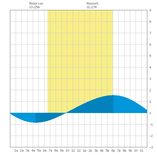 Raccoon Point tide chart for Sunday, February 23, 2025