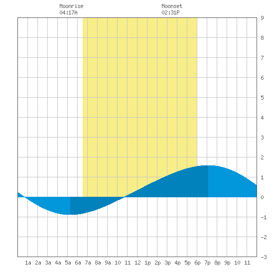 Raccoon Point tide chart for Monday, February 24, 2025