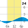 Raccoon Point tide chart for Monday, February 24, 2025