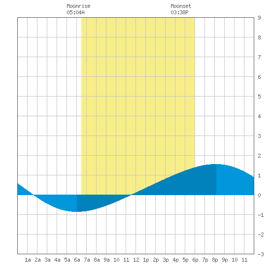 Raccoon Point tide chart for Tuesday, February 25, 2025