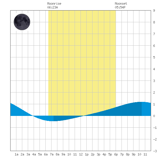 Raccoon Point tide chart for Thursday, February 27, 2025