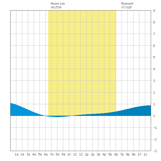 Raccoon Point tide chart for Friday, February 28, 2025