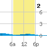 Raccoon Point tide chart for Sunday, February 2, 2025