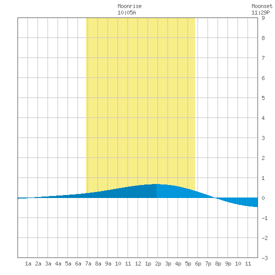 Raccoon Point tide chart for Monday, February 3, 2025