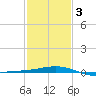 Raccoon Point tide chart for Monday, February 3, 2025