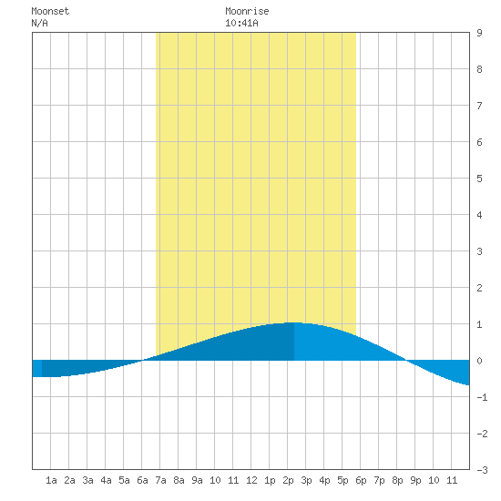 Raccoon Point tide chart for Tuesday, February 4, 2025