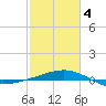 Raccoon Point tide chart for Tuesday, February 4, 2025