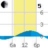 Raccoon Point tide chart for Wednesday, February 5, 2025
