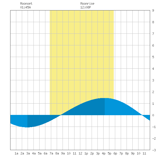 Raccoon Point tide chart for Thursday, February 6, 2025