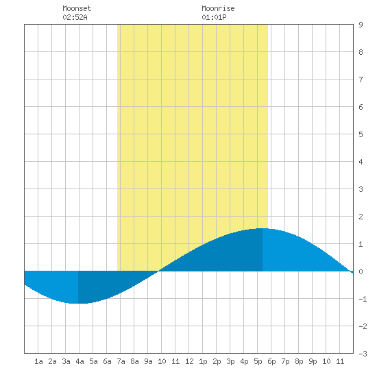 Raccoon Point tide chart for Friday, February 7, 2025