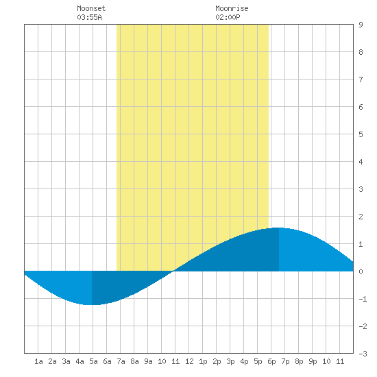 Raccoon Point tide chart for Saturday, February 8, 2025