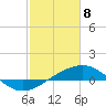 Raccoon Point tide chart for Saturday, February 8, 2025