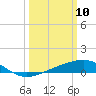 Raccoon Point tide chart for Monday, March 10, 2025