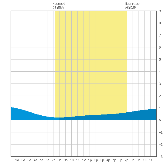 Raccoon Point tide chart for Thursday, March 13, 2025