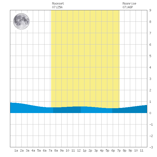 Raccoon Point tide chart for Friday, March 14, 2025