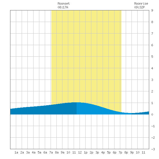Raccoon Point tide chart for Sunday, March 16, 2025