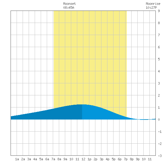 Raccoon Point tide chart for Monday, March 17, 2025