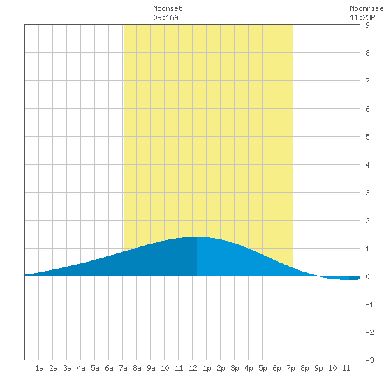 Raccoon Point tide chart for Tuesday, March 18, 2025