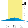 Raccoon Point tide chart for Tuesday, March 18, 2025