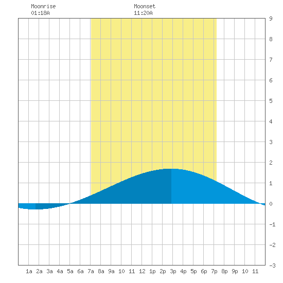 Raccoon Point tide chart for Friday, March 21, 2025