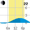 Raccoon Point tide chart for Saturday, March 22, 2025