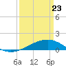 Raccoon Point tide chart for Sunday, March 23, 2025