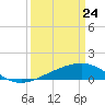 Raccoon Point tide chart for Monday, March 24, 2025