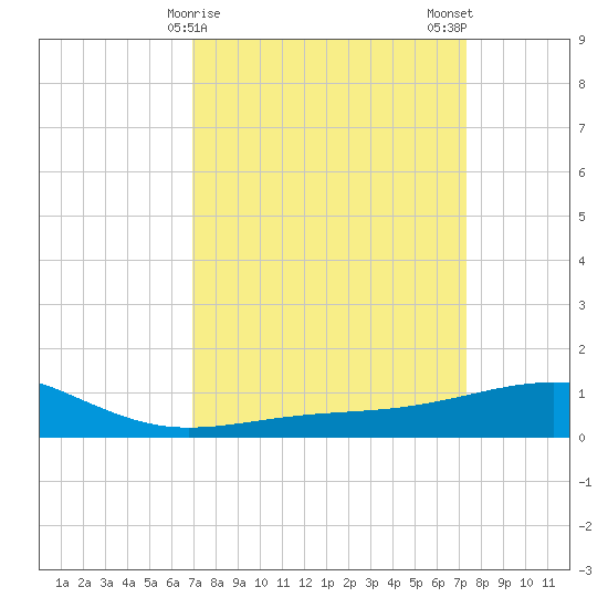 Raccoon Point tide chart for Thursday, March 27, 2025