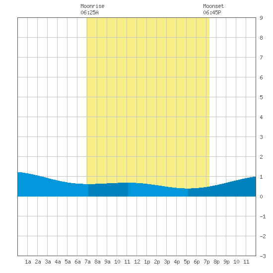 Raccoon Point tide chart for Friday, March 28, 2025