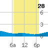 Raccoon Point tide chart for Friday, March 28, 2025