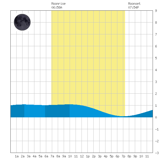 Raccoon Point tide chart for Saturday, March 29, 2025