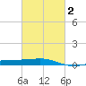 Raccoon Point tide chart for Sunday, March 2, 2025