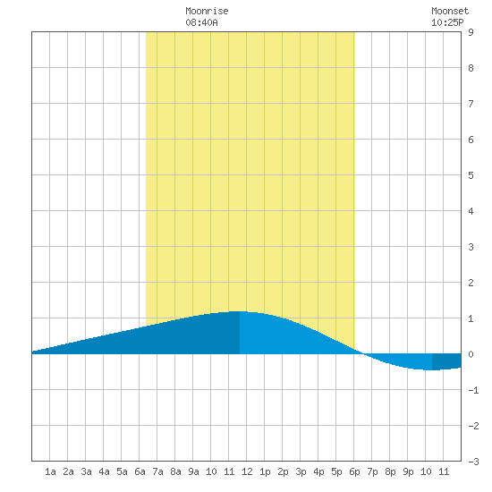 Raccoon Point tide chart for Monday, March 3, 2025