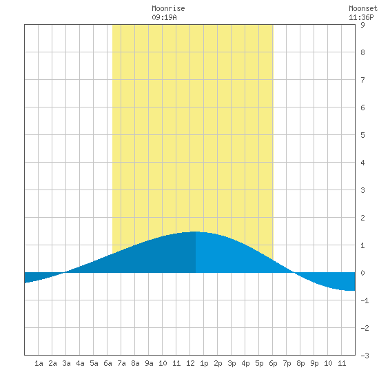 Raccoon Point tide chart for Tuesday, March 4, 2025