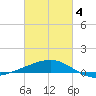 Raccoon Point tide chart for Tuesday, March 4, 2025