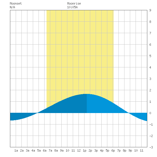 Raccoon Point tide chart for Wednesday, March 5, 2025